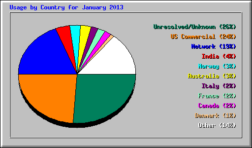 Country Usage
