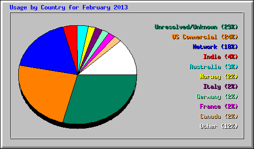 Country Usage