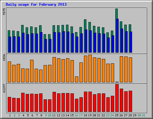 Daily statistics