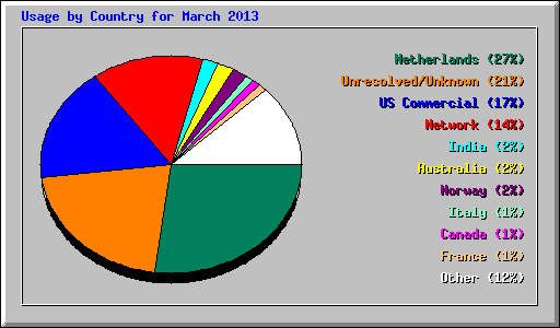 Country Usage