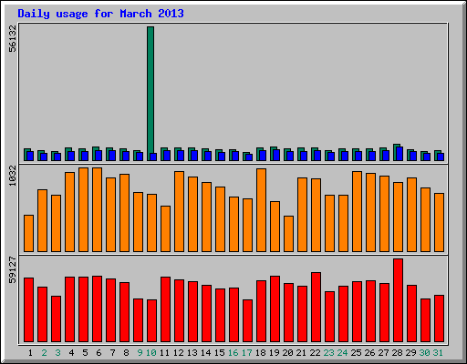Daily statistics
