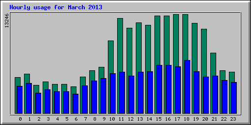 Hourly statistics