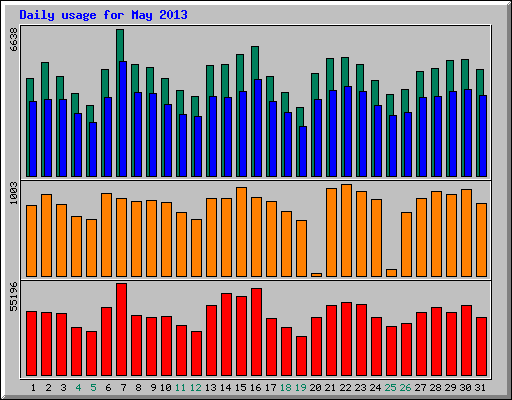 Daily statistics