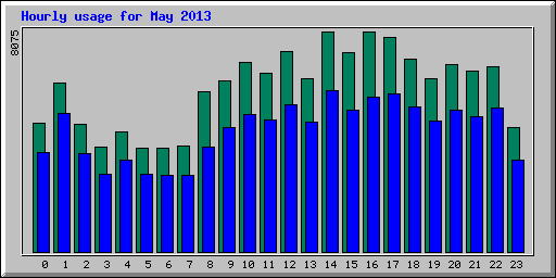 Hourly statistics