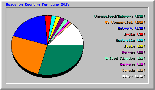 Country Usage