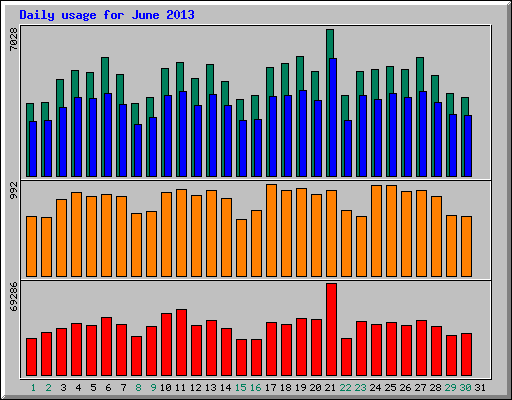 Daily statistics