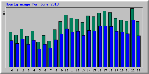 Hourly statistics