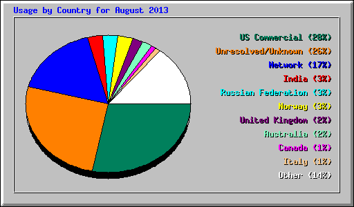 Country Usage