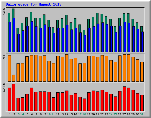 Daily statistics