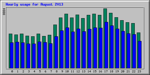 Hourly statistics