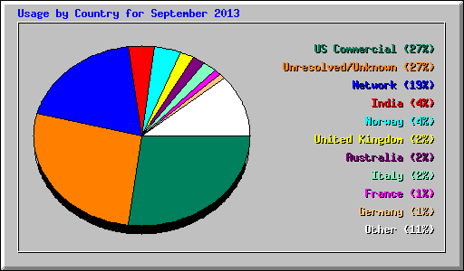 Country Usage