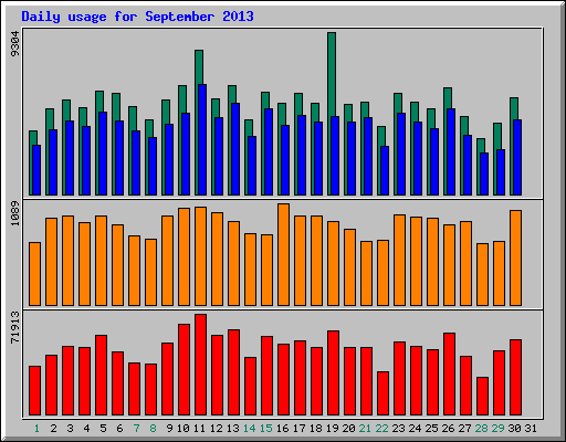 Daily statistics