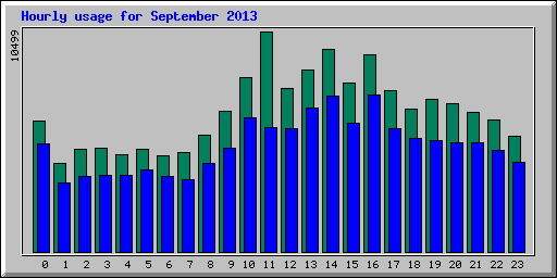 Hourly statistics