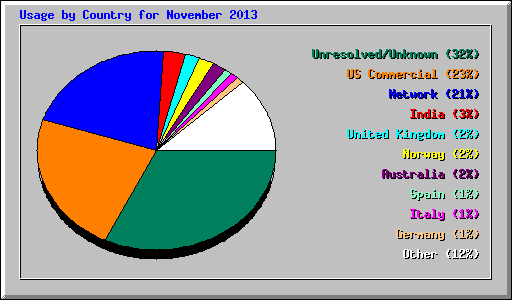 Country Usage