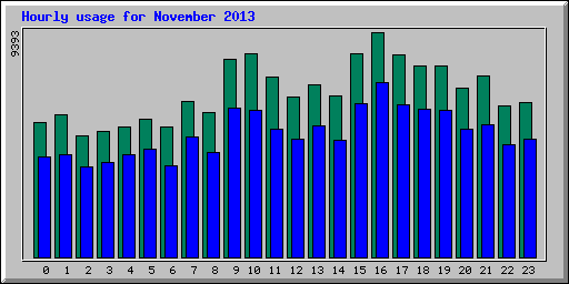Hourly statistics