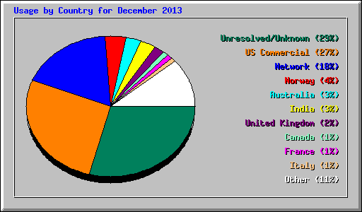 Country Usage