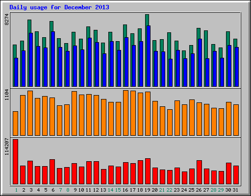 Daily statistics