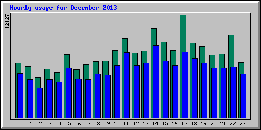 Hourly statistics