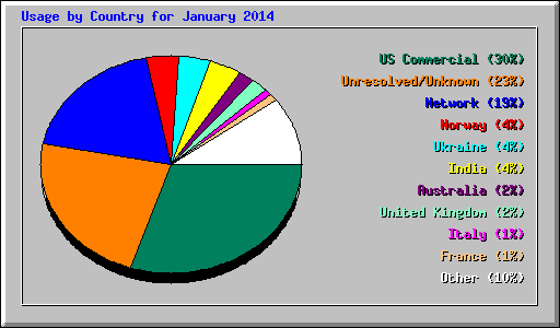 Country Usage