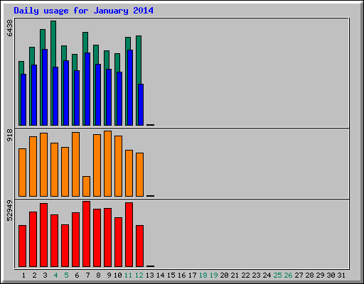 Daily statistics