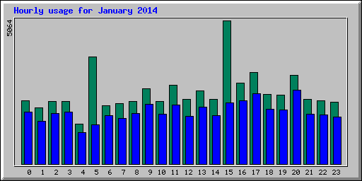 Hourly statistics